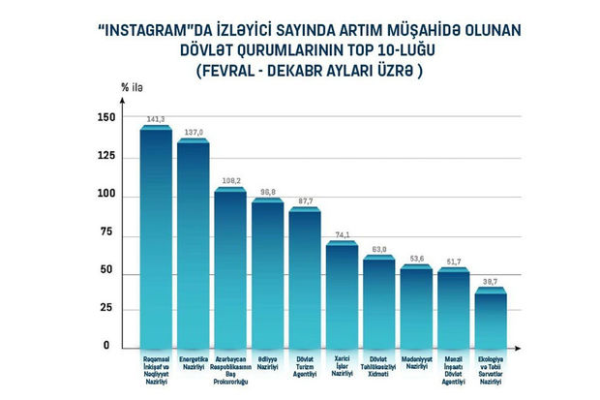 Dövlət qurumlarının sosial şəbəkələrdə aktivliyi - TƏHLİL